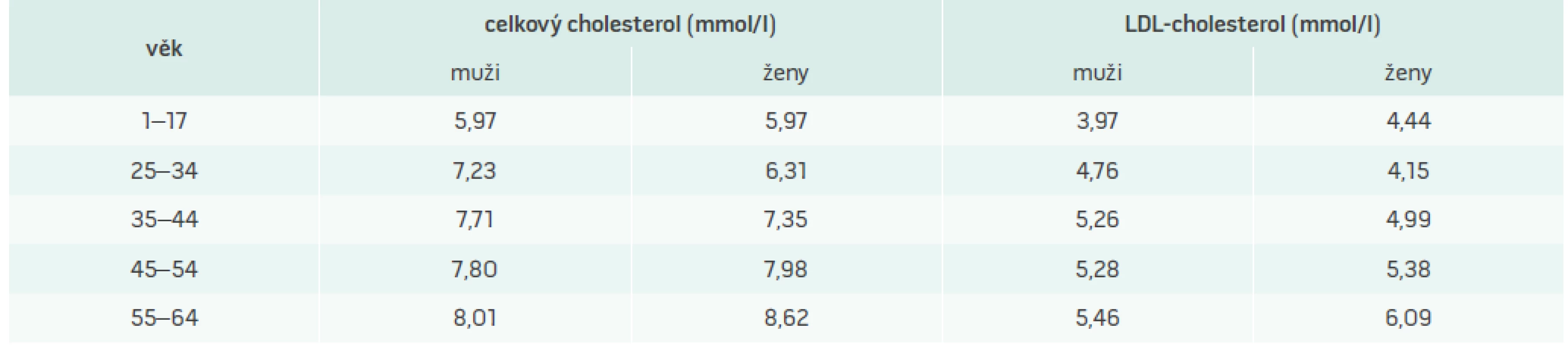 Hodnoty 95. percentilu pro celkový a LDL-cholesterol specifické pro českou populaci podle věku a pohlaví. Upraveno podle [12]