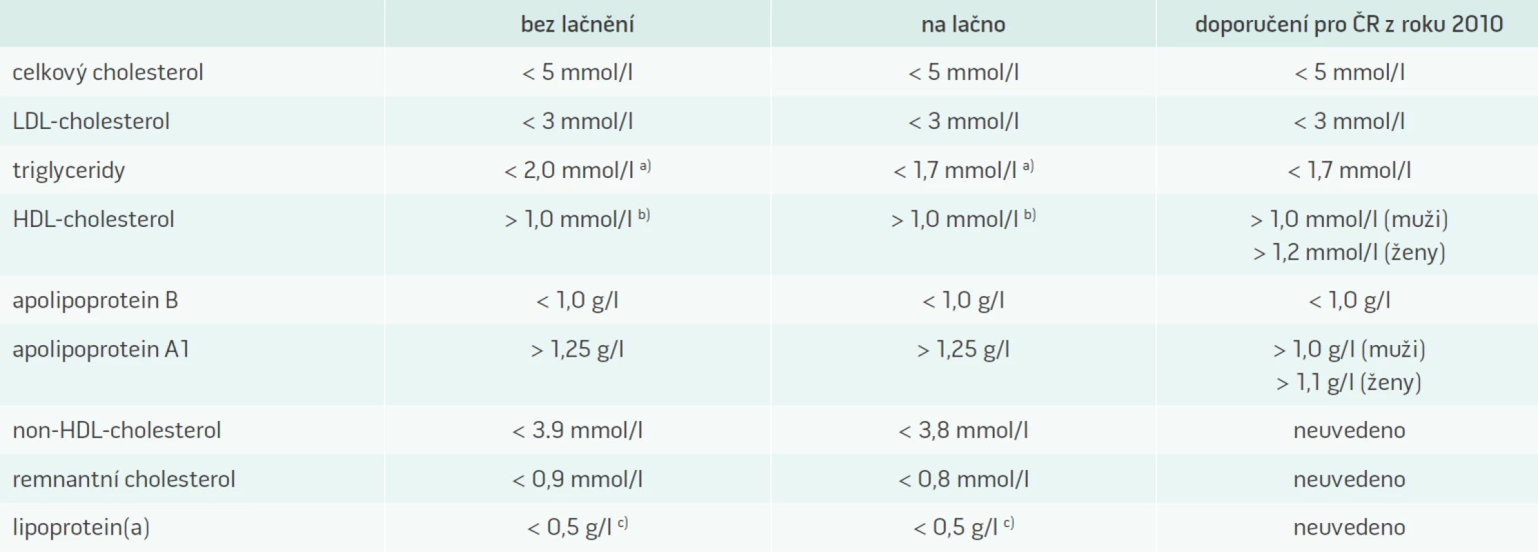 Doporučené „cut-points“ hodnoty krevních lipidů a lipoproteinů