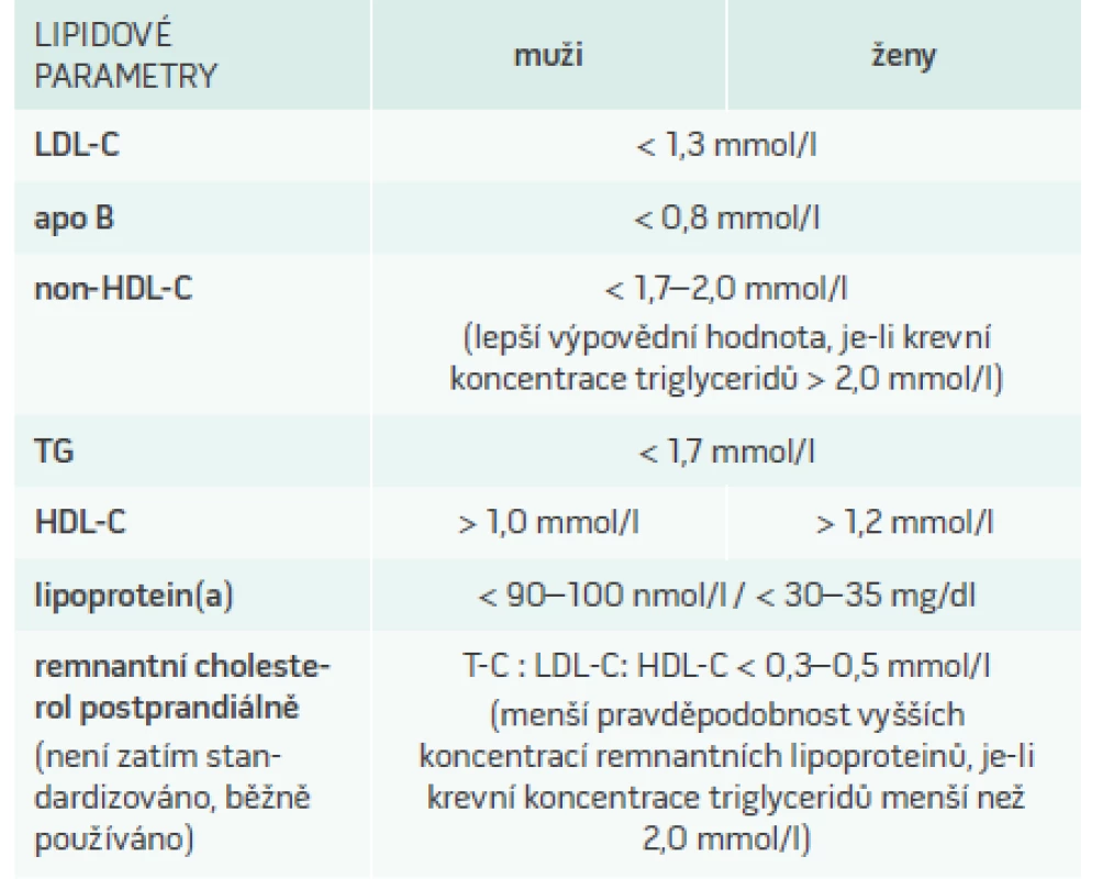 Cílové hodnoty LDL-C, non-HDL-C, apolipoproteinu B a optimální hodnoty triglyceridů, HDL-C 
a lipoproteinu(a) u pacientů s ischemickou chorobou srdeční