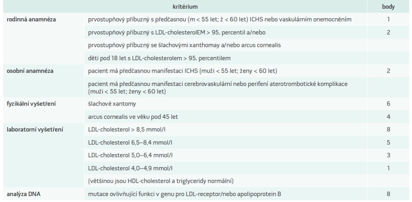 Dutch Lipid Network Criteria (DLNC) pro diagnózu familiární hypercholesterolemie