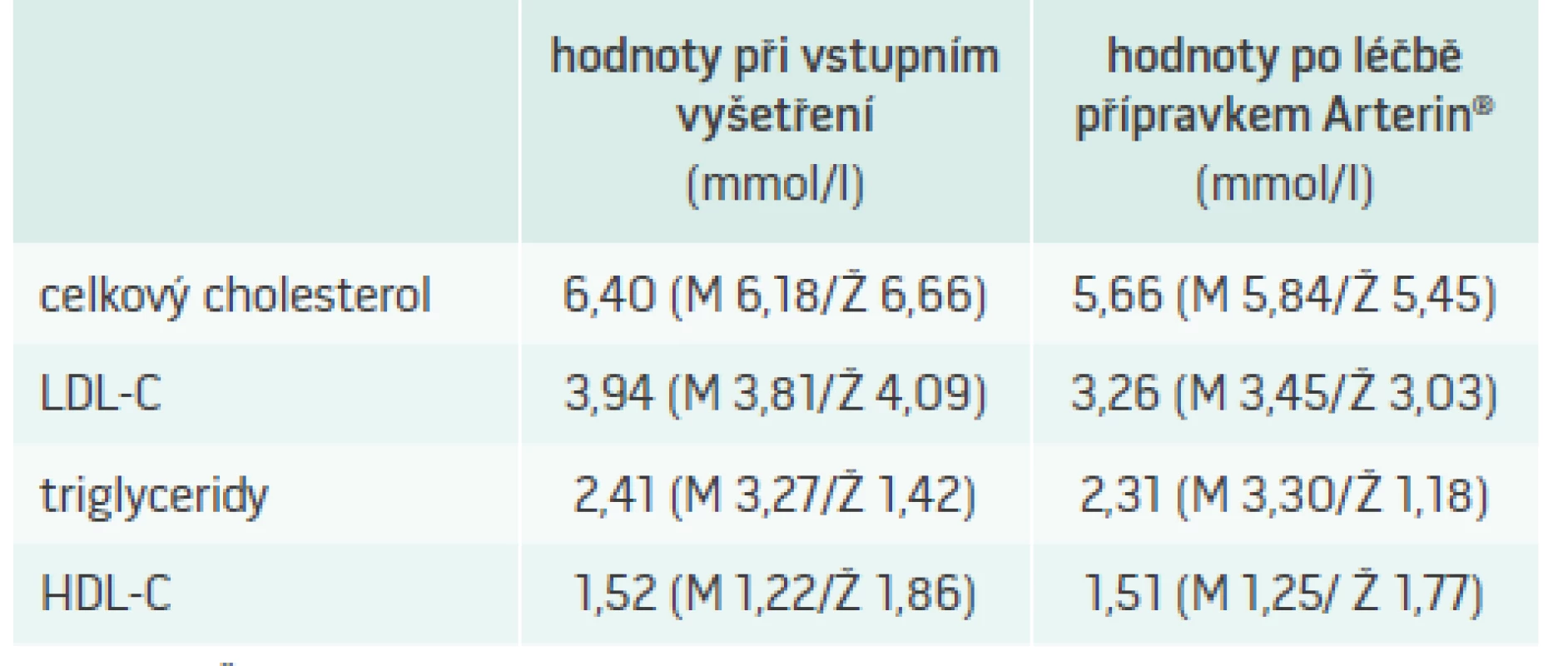 Změny lipidového spektra (mmol/l)