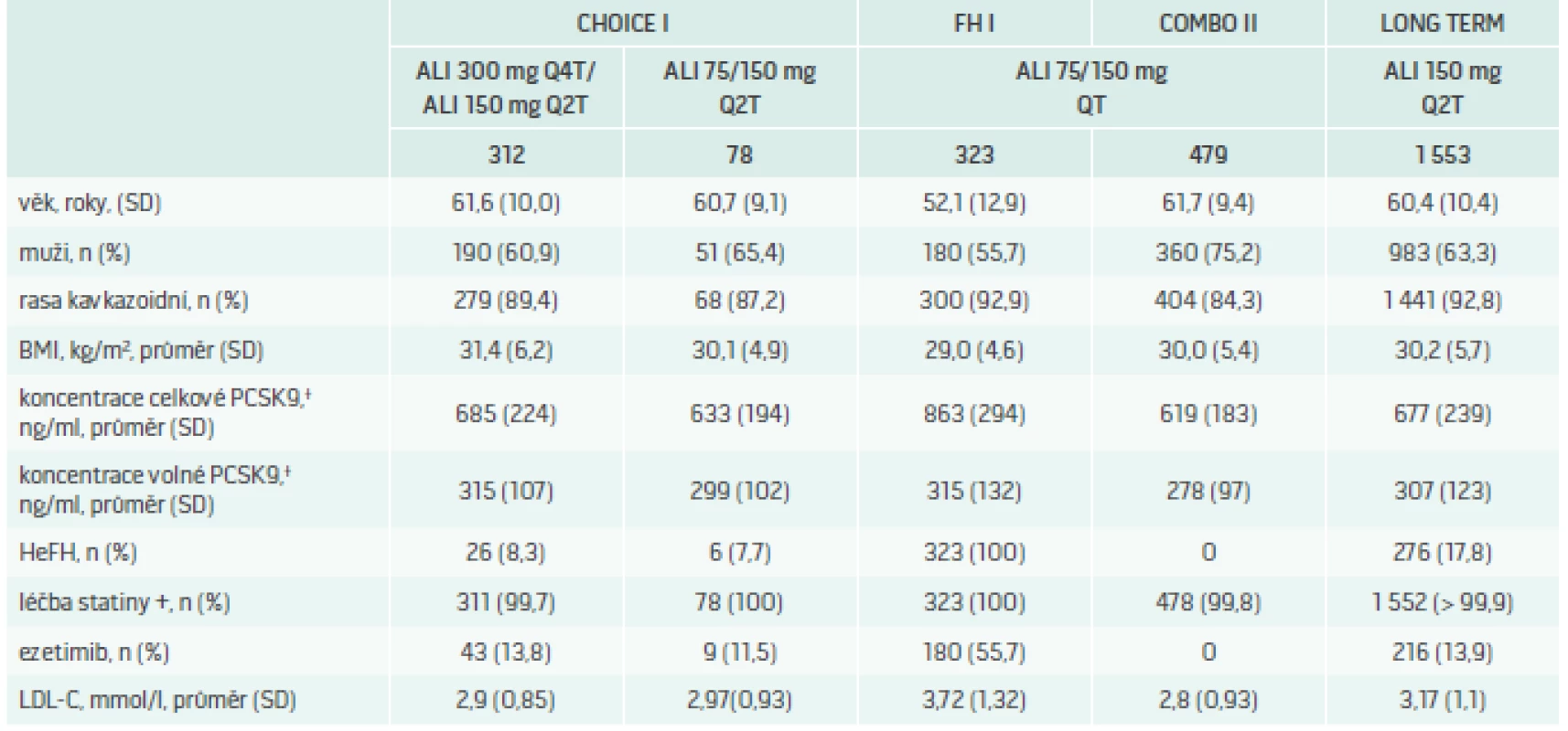 Vstupní charakteristika pacientů ve studii CHOICE I: srovnání s populacemi studií ODYSSEY FH I,  OMBO II a LONG TERM