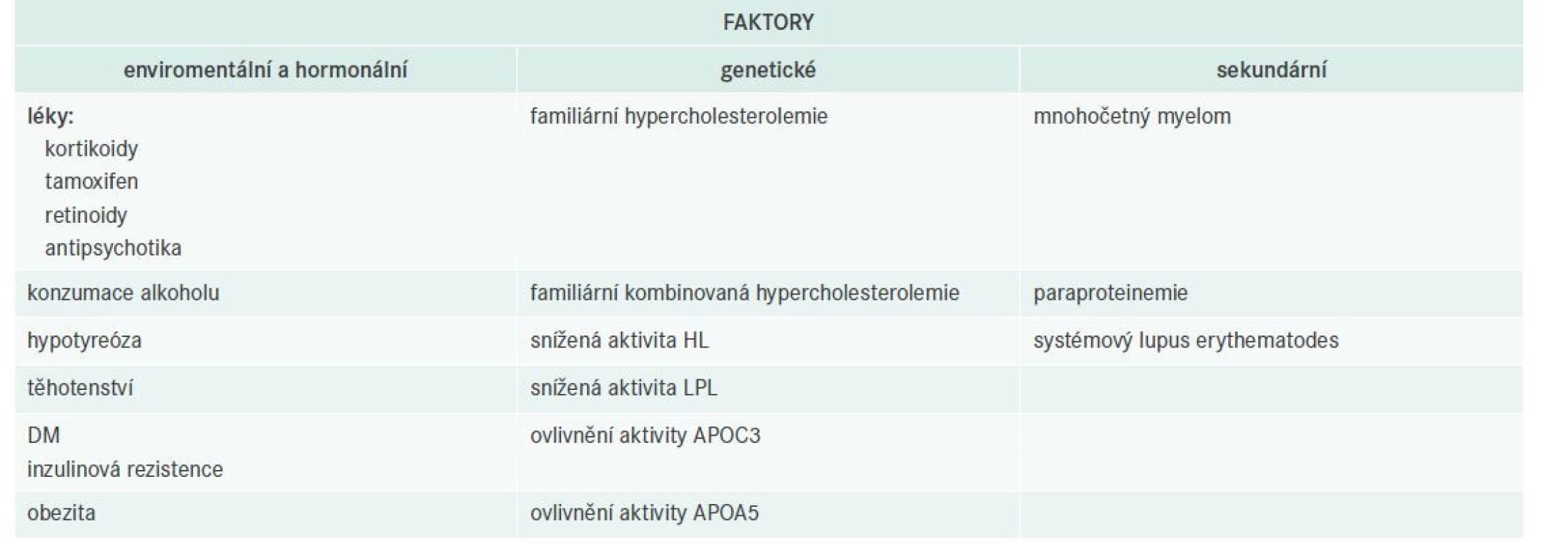 Faktory asociované s manifestací dyslipidemie u pacientů s APOE2/E2 familiární dysbetalipoproteinemií.
Upraveno dle [30]