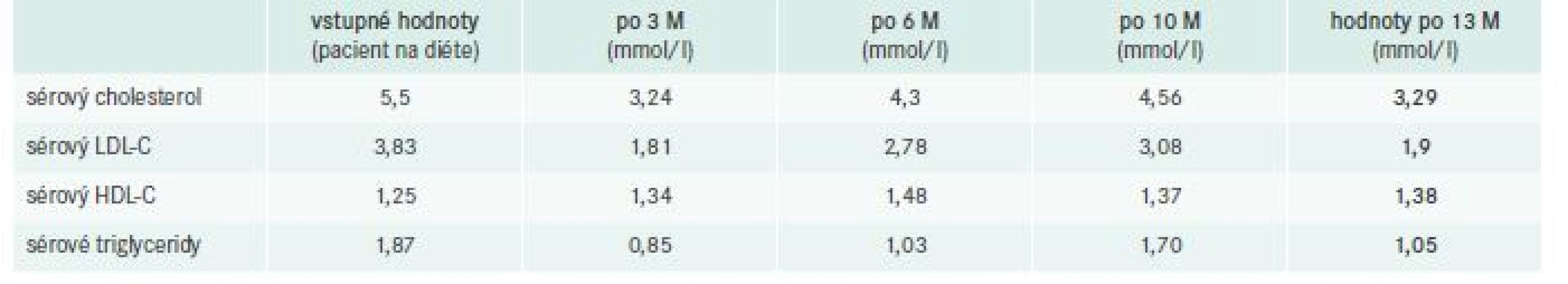 Lipidogram počas liečby AK (po 3, 6, 10 a po 13 mesiacoch