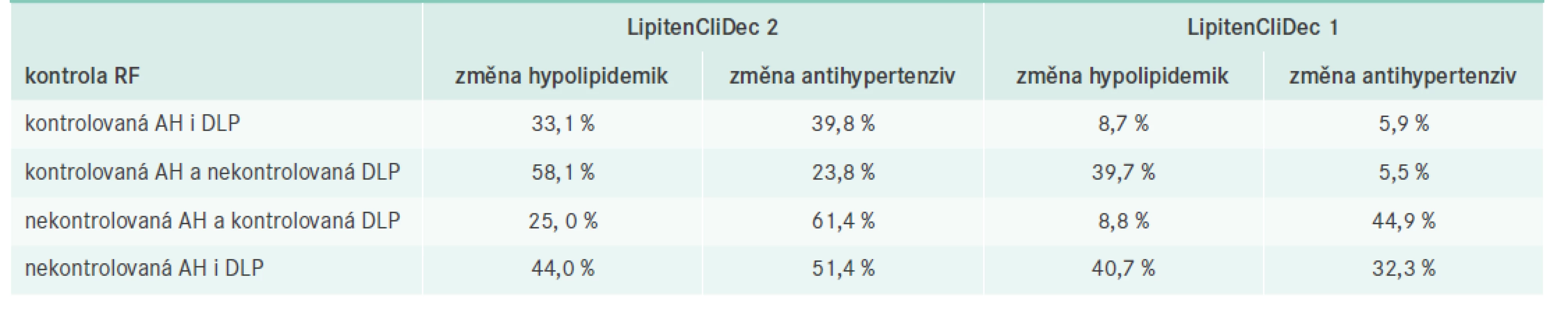 Přehled procentuální četnosti pacientů, u nichž byla změněna hypolipidemika/antihypertenziva při V1
v závislosti na kontrole AH/DLP, vztažené na celkový počet pacientů v dané skupině.
Upraveno podle [7,8]