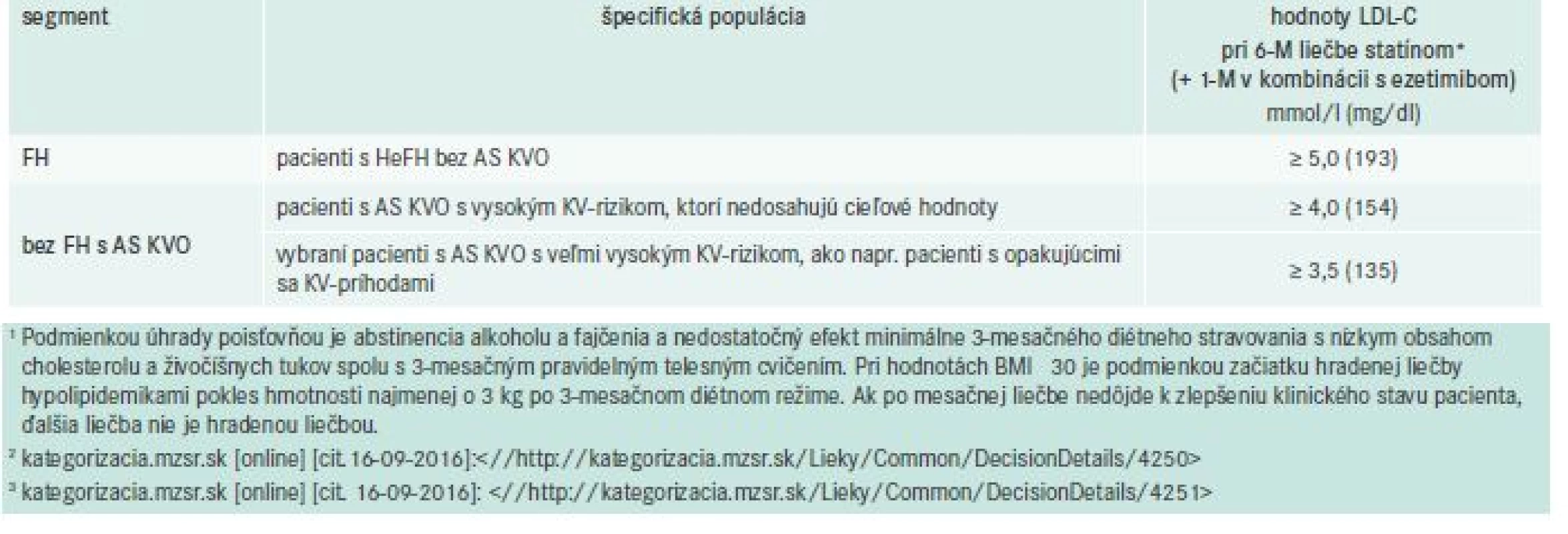 Podmienky úhrady liečby PCSK9 inhibítormi na Slovensku po schválení poisťovňou*