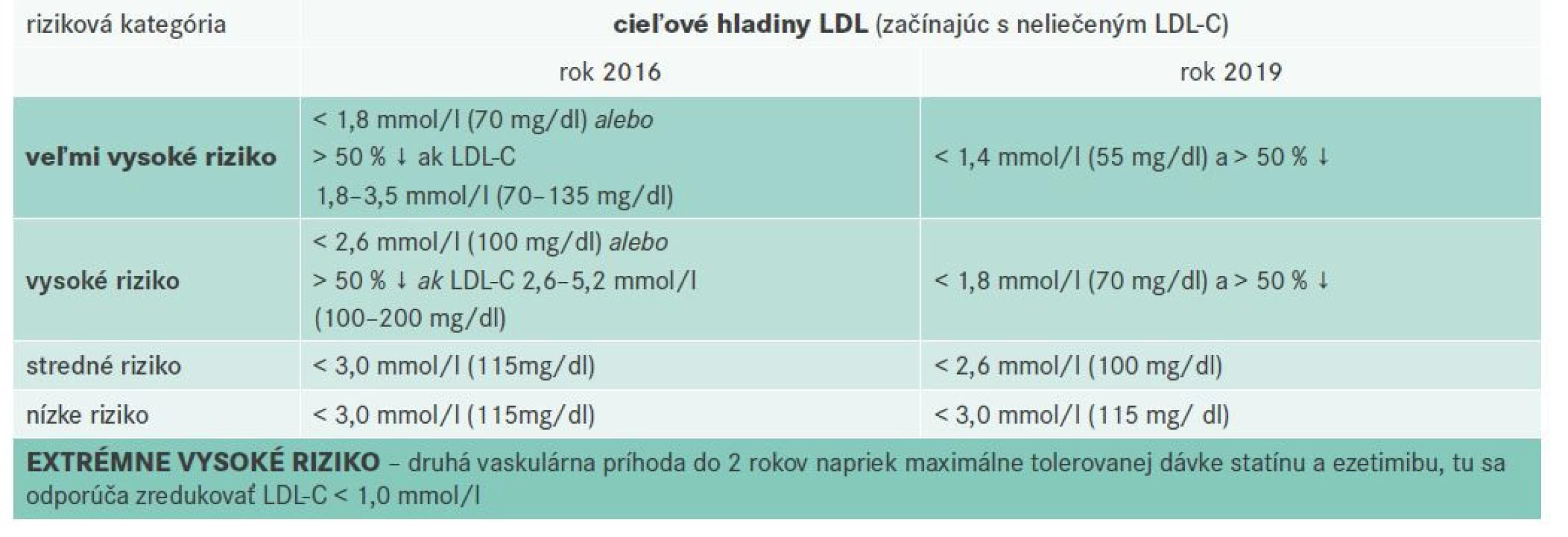 Zmena cieľových hodnôt pre LDL-cholesterol od roku 2016 po rok 2019 pre jednotlivé rizikové kategórie
podľa Odporúčaní EAS/ESC. Upravené podľa [2]