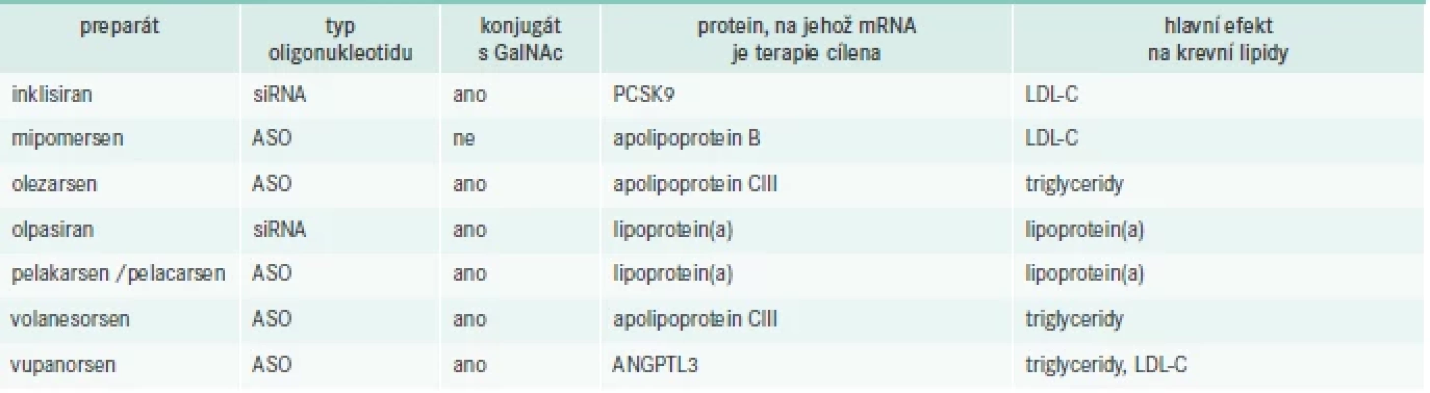 Příklady preparátů ze skupiny oligonukleotidů cílené na terapii dyslipidemií (řazeno abecedně).
Upraveno podle [18,20]