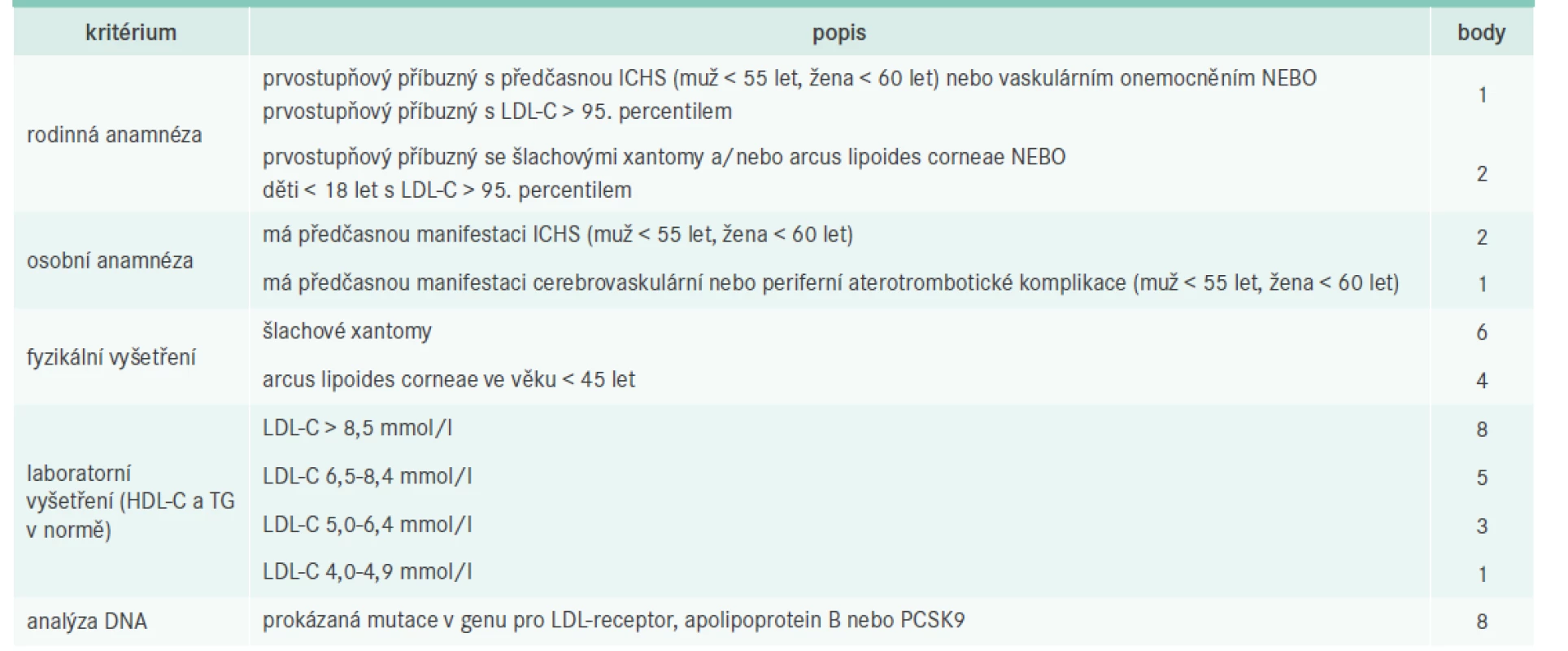 Dutch Lipid Clinic Network Criteria pro diagnózu familiární hypercholesterolemie. Upraveno podle [4]