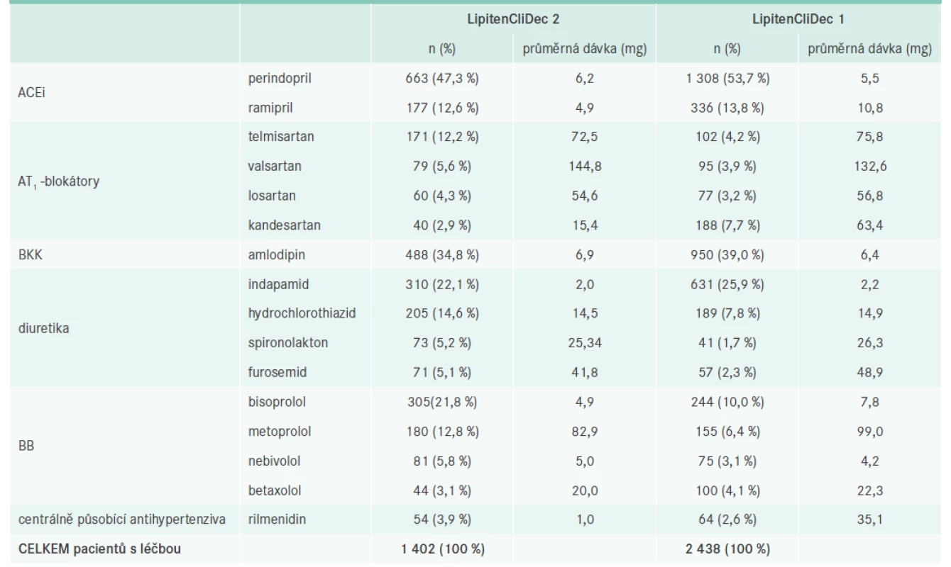 Přehled podávaných antihypertenziv při V1 s uvedením počtu a percentuálního zastoupení pacientů
a průměrné dávky podávané denně ve zkoumané populaci pacientů. Upraveno podle [7,8]