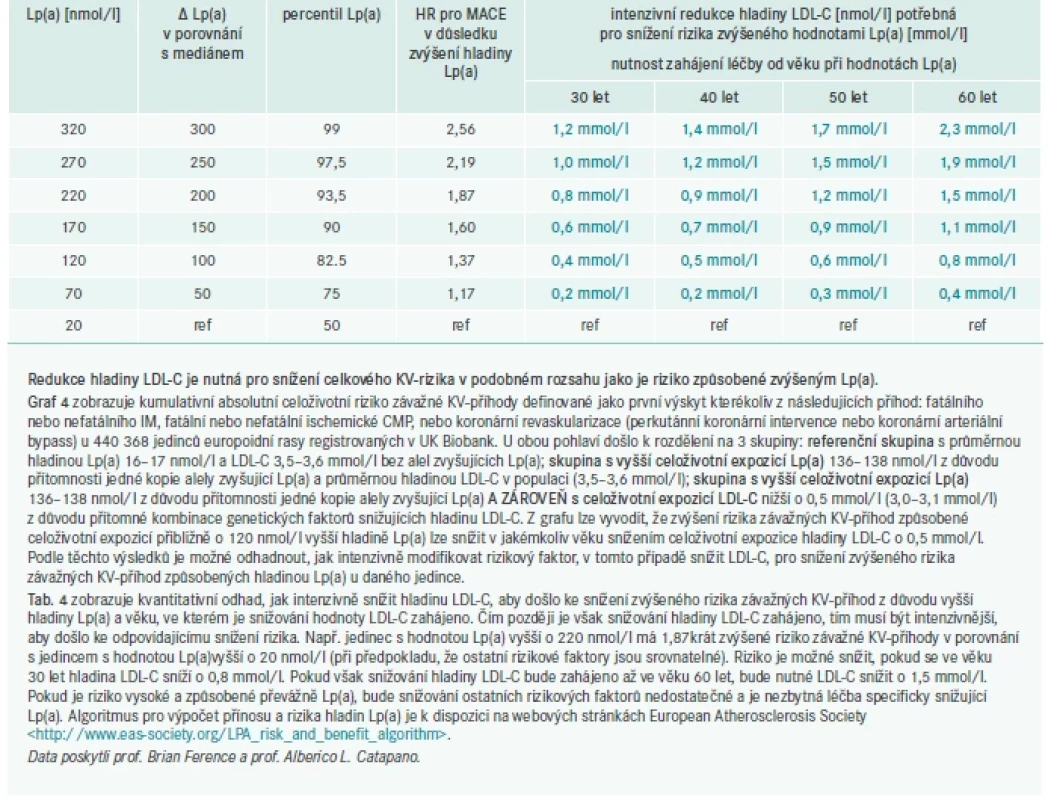 Porovnání hodnot Lp(a) v souvislosti s věkem a nutností zahájení léčby/redukce hladiny LDL-C
v souvislosti s HR pro MACE