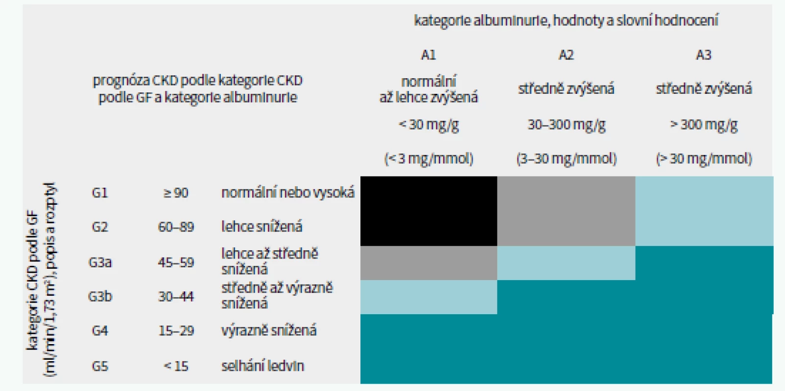 CKD klasifikace a riziko progrese dle GF a albuminurie. Upraveno podle [1]