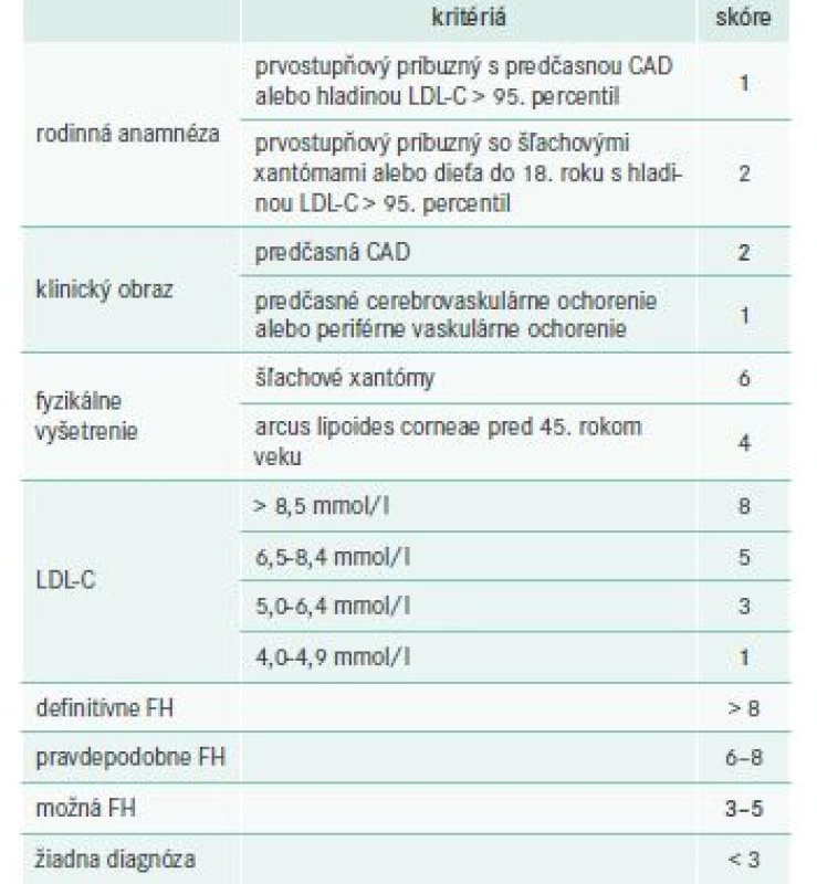Holandské kritériá pre hodnotenie
familiárnej hypercholesterolémie