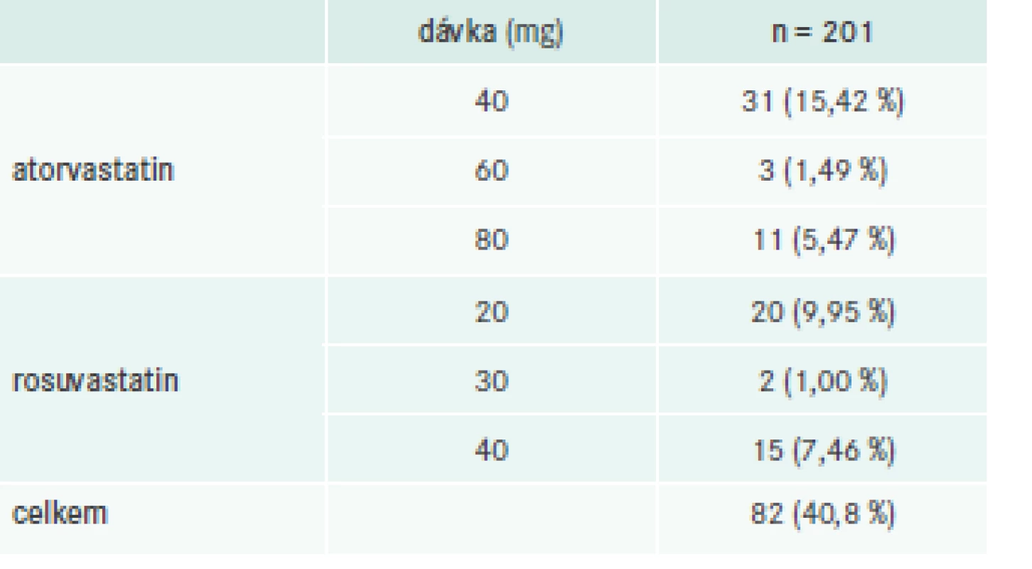 Počet pacientů léčených statiny v dávkování
s vysokou intenzitou