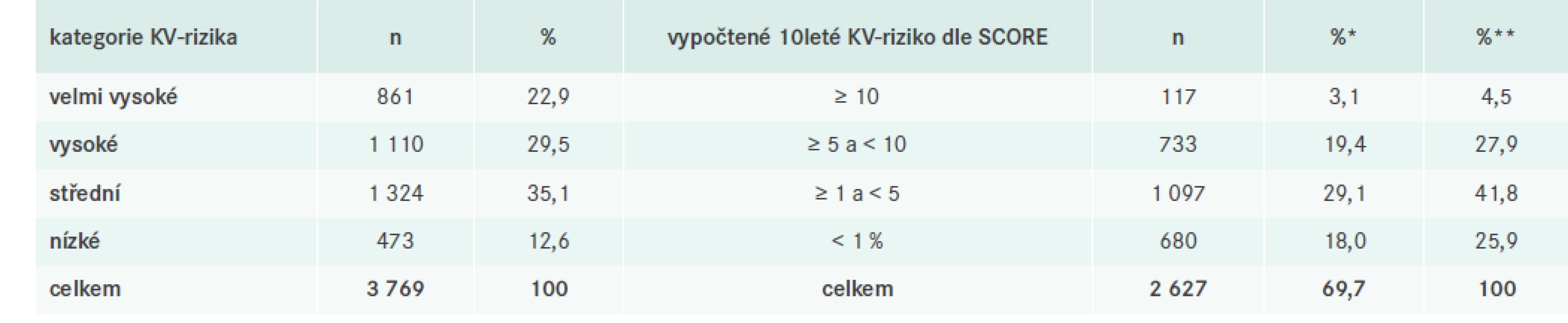 Kategorie KV-rizik a 10leté riziko fatálního KVO dle tabulek SCORE